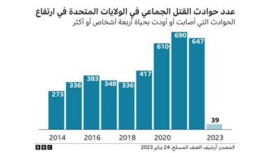 بي بي سي .. حوادث القتل الجماعي في الولايات المتحدة ترتفع بشكل خطير